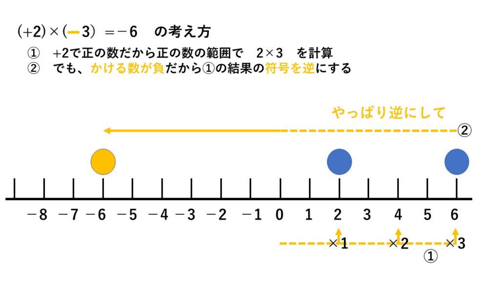 正負の数 乗法 除法の基本と考え方