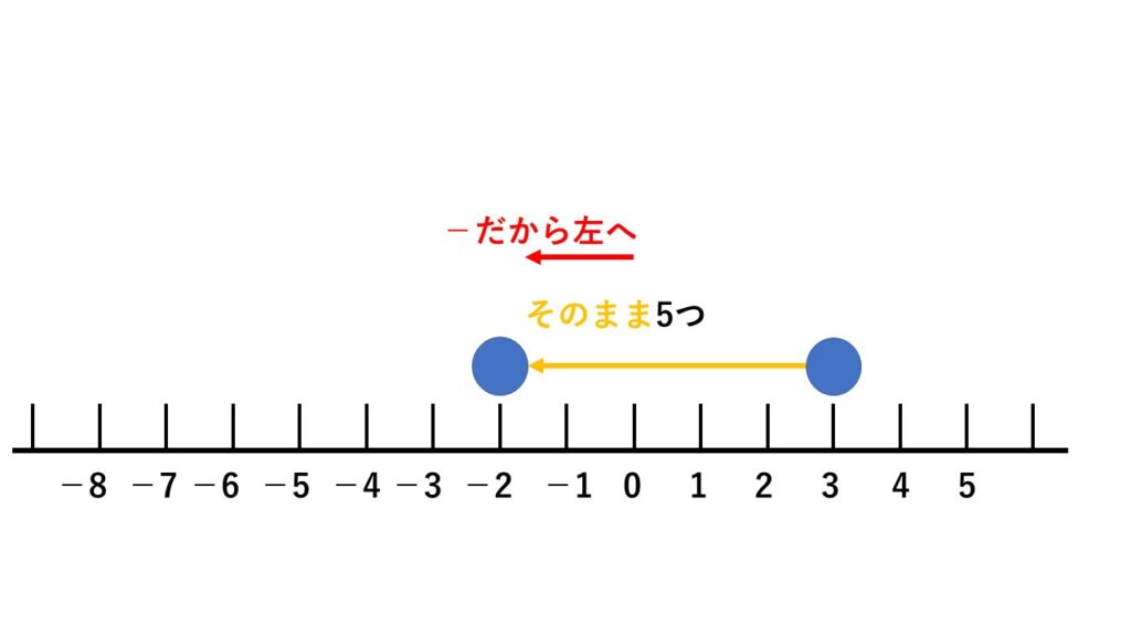 正負の数の減法（引き算）
数直線上での考え方
(+3)-(+5)