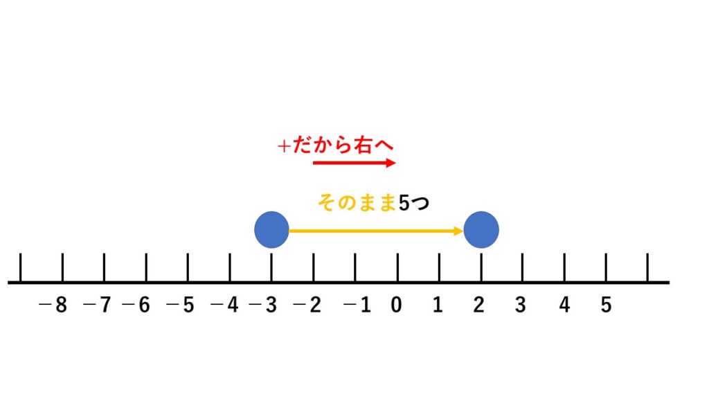 異符号の加法
数直線での考え方
(-3)+(+5)
