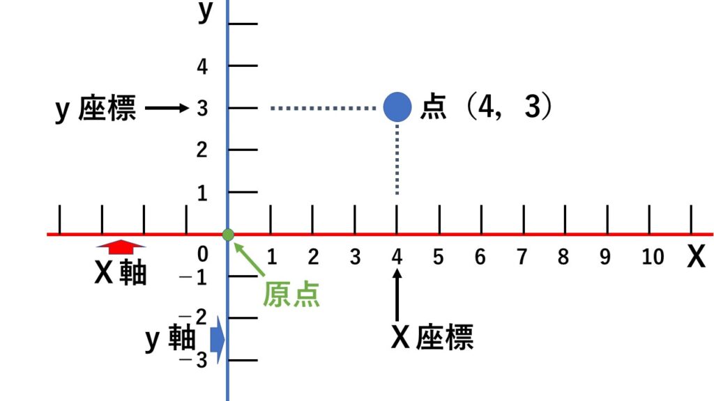座標の表し方 x軸に対称な点 原点に関して対称な点