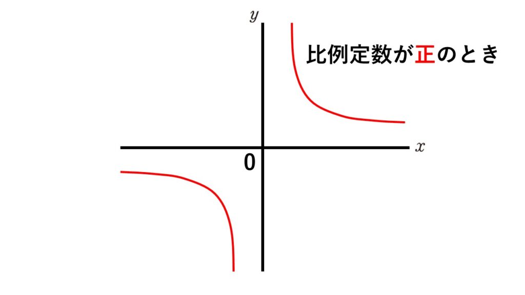 反比例のグラフのかき方