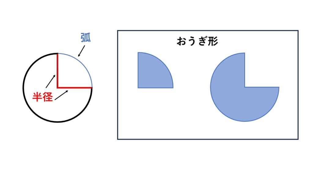 おうぎ形の面積や弧の長さと中心角の関係