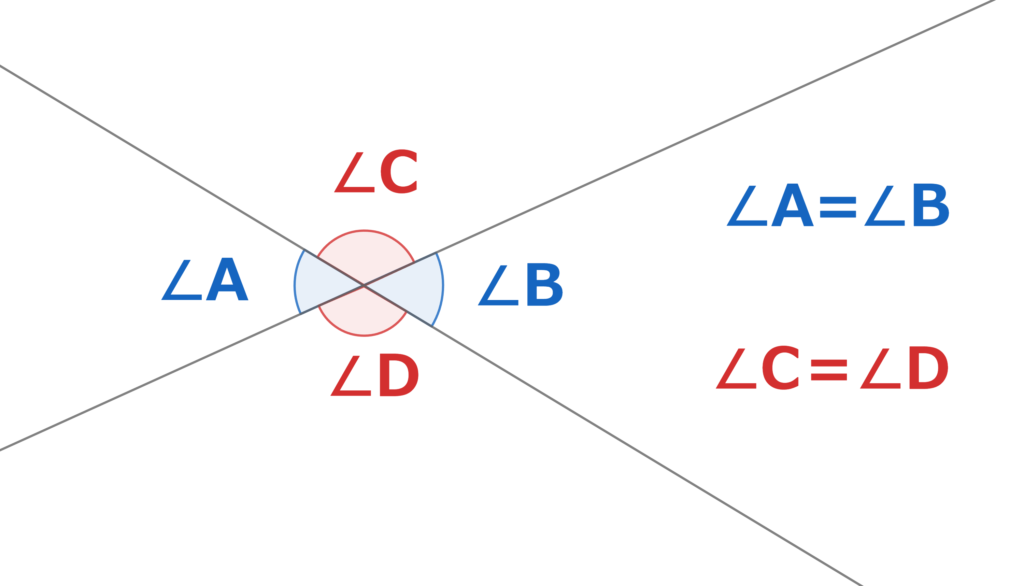 対頂角とは向かい合う角のこと。
対頂角の大きさは等しい。