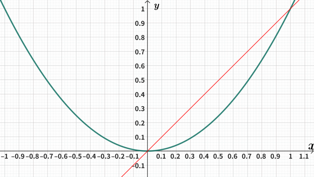 y=ax^2のグラフの形は曲線になる。xを小数の範囲まで考えると、通る点の並びがU字型の曲線になっていることがはっきりわかる。