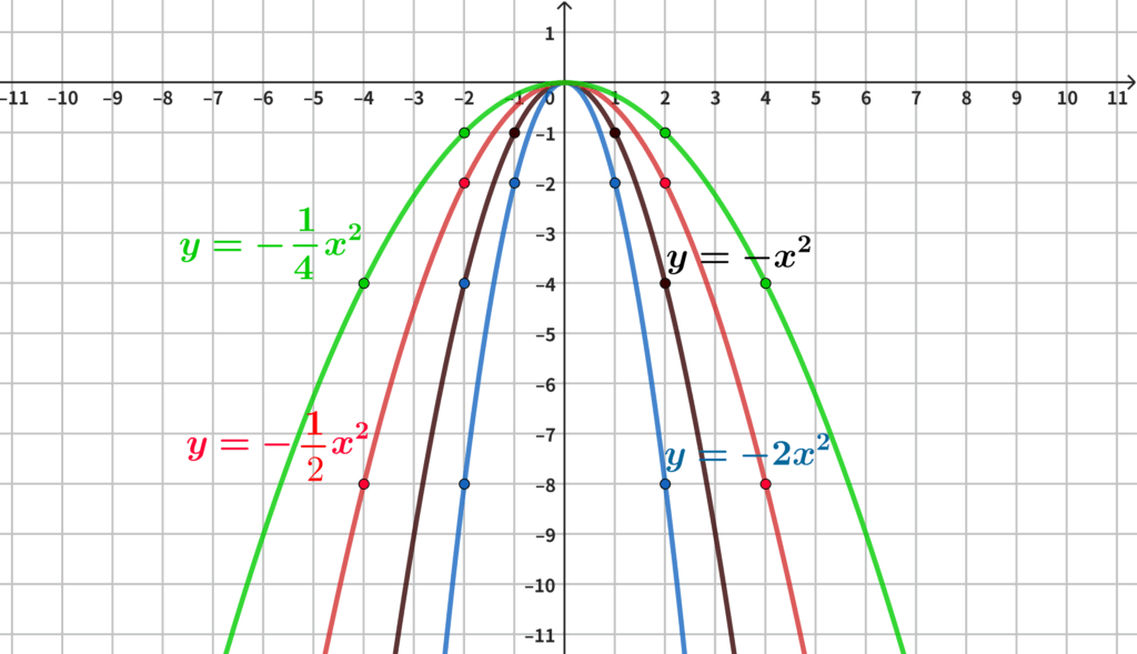 a<0のときのy=ax^2のグラフとその特徴。a<0のときは下に広がるグラフ(上に凸)になる。aの絶対値が0に近いほどグラフの広がり方が大きくなる。つまり緩やかな減り方になる。