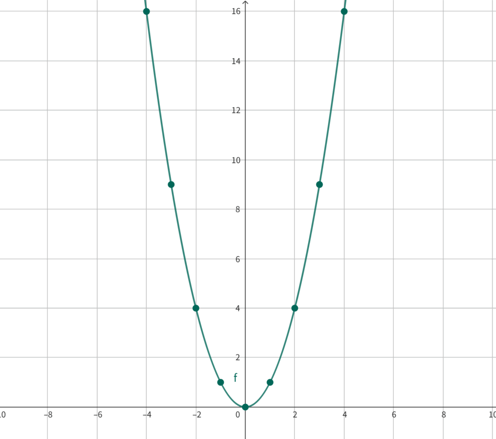 y=x^2のグラフの特徴。曲線になり外側に膨らむイメージでかく。グラフの頂点はU字型。V字のように尖らせないように注意すること。y軸を対称の軸として線対称になっている。