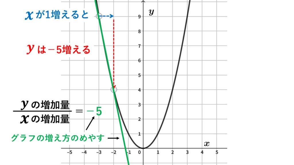 y=ax^2のグラフの変化の割合。ｘの範囲によって変化の割合が変わる。そのため単にaを変化の割合としてはいけない。ここが一次関数の変化の割合と大きく異なる。