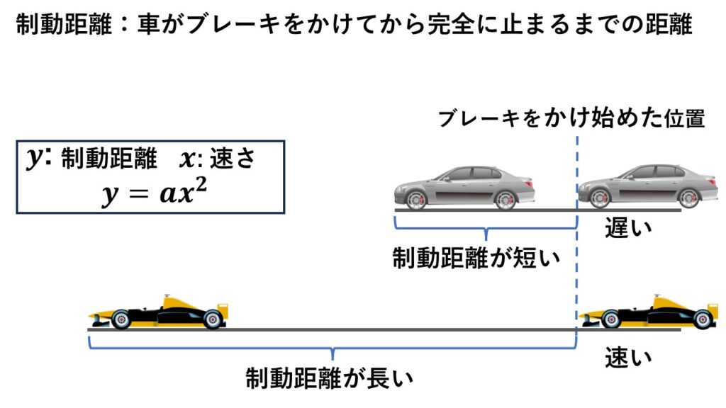 制動距離とは車がブレーキをかけてから完全に止まるまでに進む距離のこと。速く走る車ほど、ブレーキをかけてから完全に止まるまでに長い距離が必要。