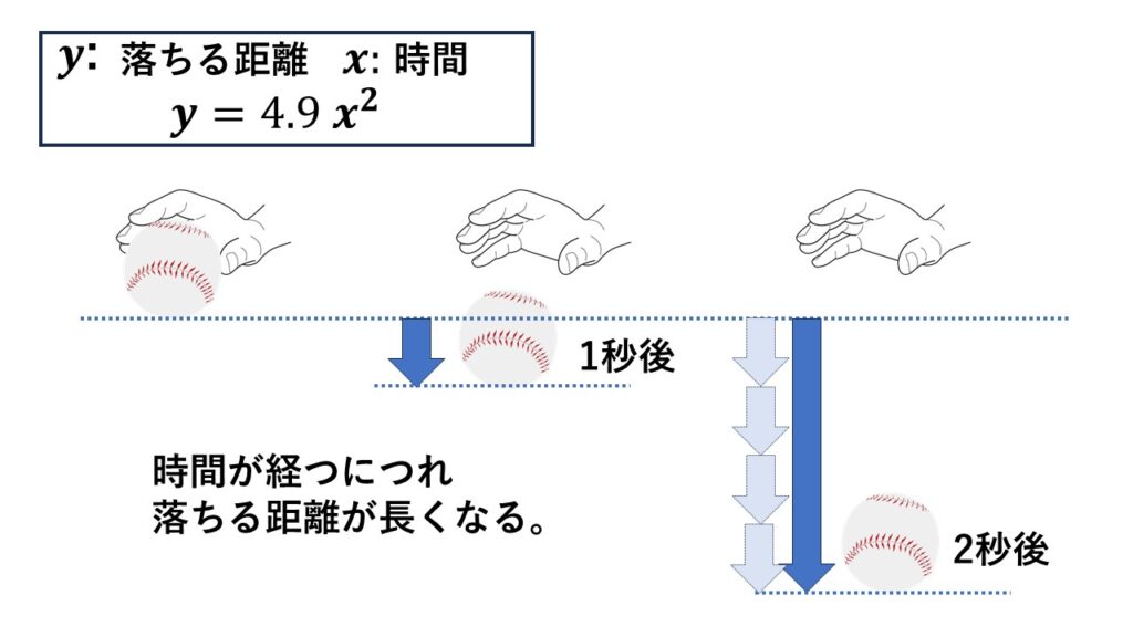 ある物体を落とすとき、落ち始めてからx秒間に落ちる距離をymとすると、yはxの2乗に比例しy=4.9x^2の関係がある