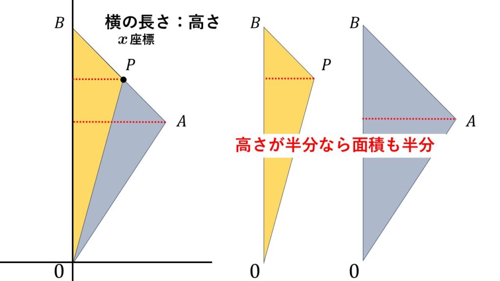 yはxの2乗に比例する関数の図形への応用。
放物線と直線がつくる図形の面積を求める問題。
三角形ができるときはy軸を底辺として考えることがよくある。すると高さはx座標に注目することになる。
x座標を求めるために放物線の式と直線の式を連立方程式にして解く。