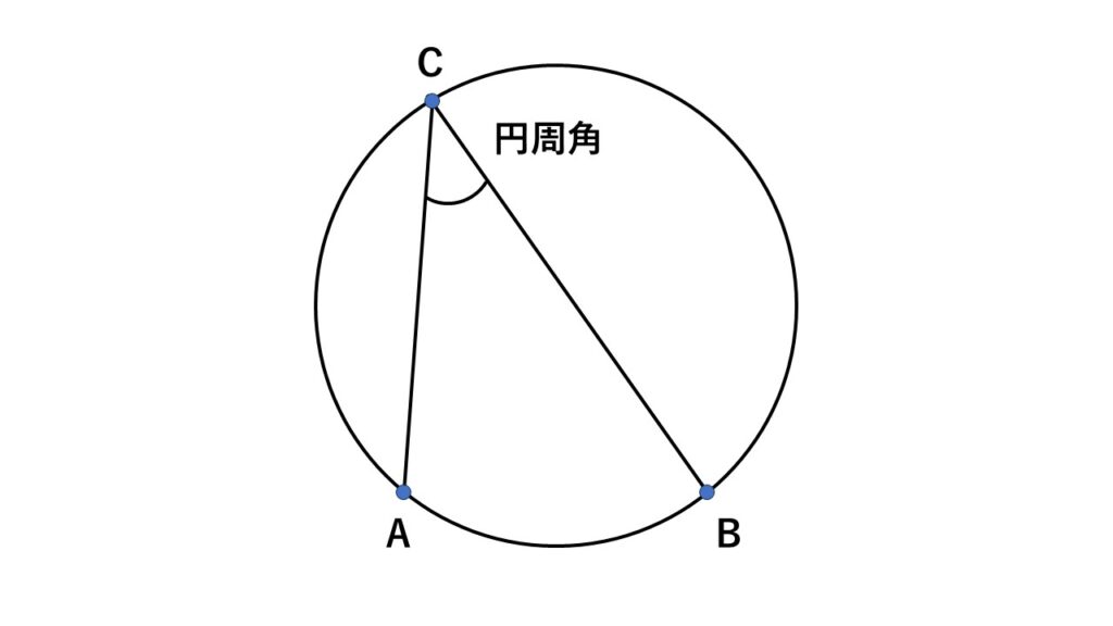 円周角とは
円周上に2点$A,B$を取り、さらにもう1点$C$を取り、弧$AB$の両端からそれぞれ点$C$を結ぶ。
そのときできる
$\angle ACB$を円周角
という。