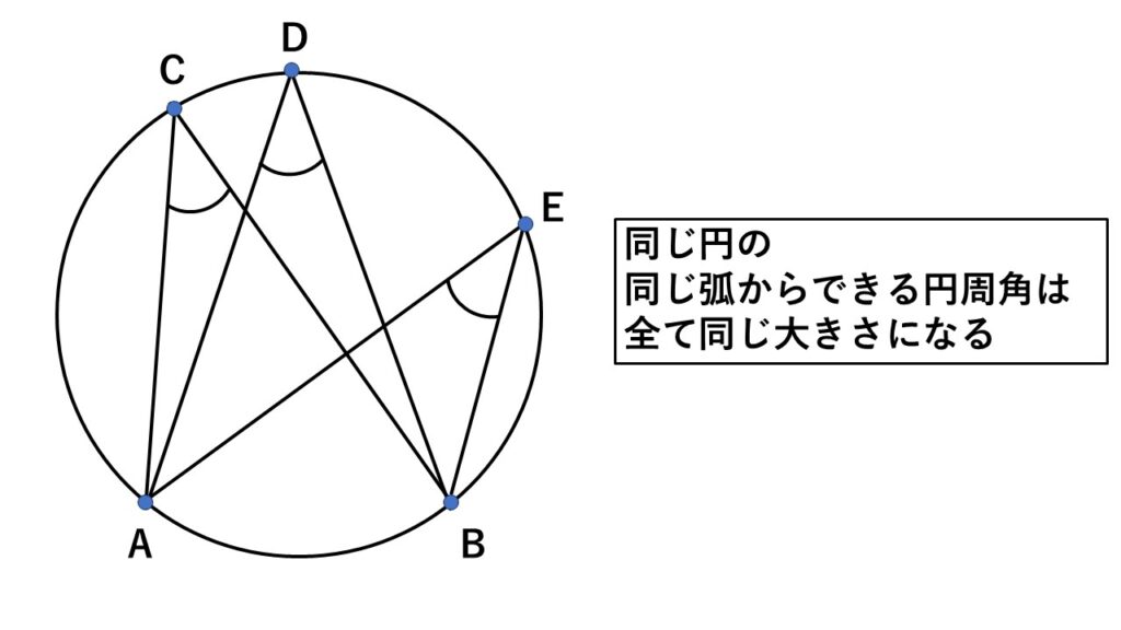 円周角の定理1
同じ円の、同じ弧からできる円周角は、全て等しい大きさになる。