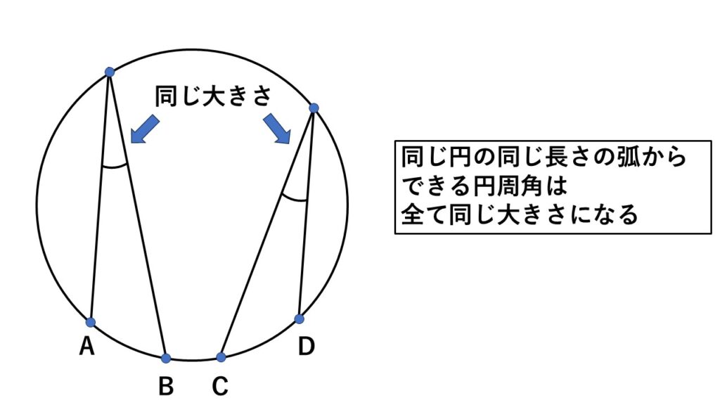 円周角の定理2
同じ円の同じ長さの弧からできる円周角は全て同じ大きさになる。