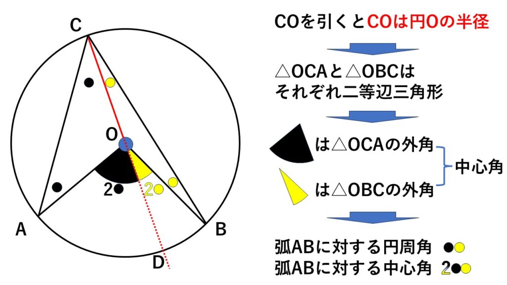 円周角の定理の証明
円周角の内側に円の中心があるパターン