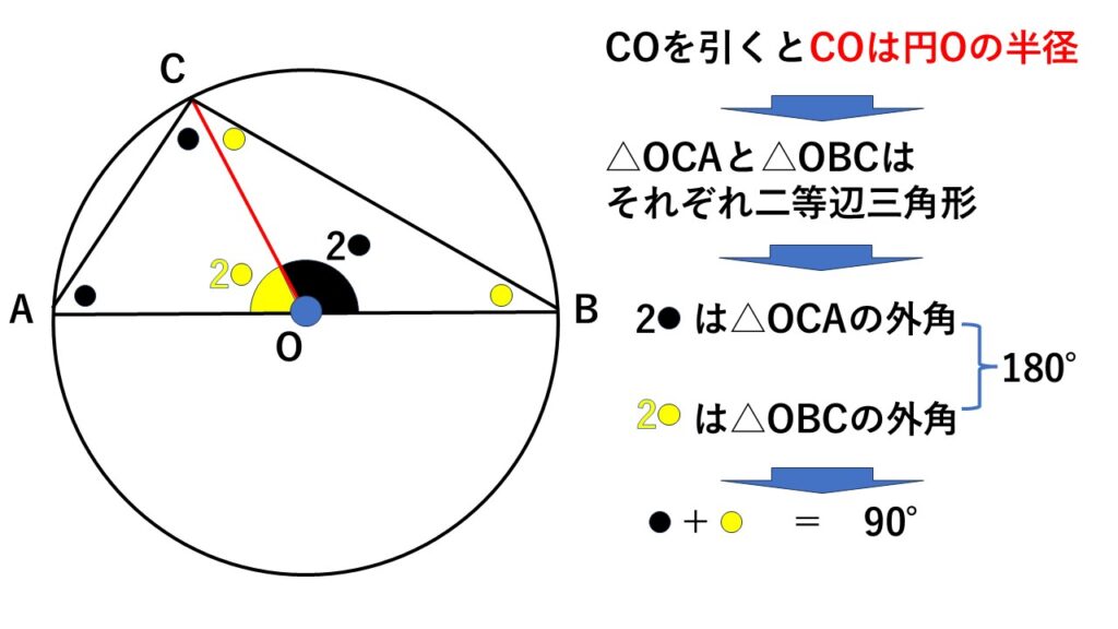 円周角の定理の証明
円の直径に対する円周角と中心角