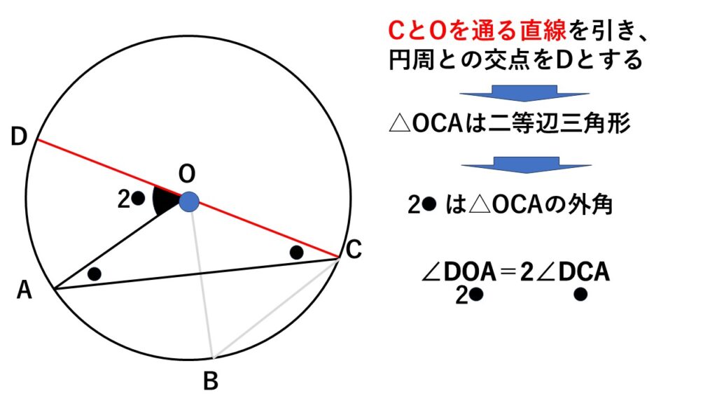 円周角の定理の証明
円周角の外側に円の中心があるパターン