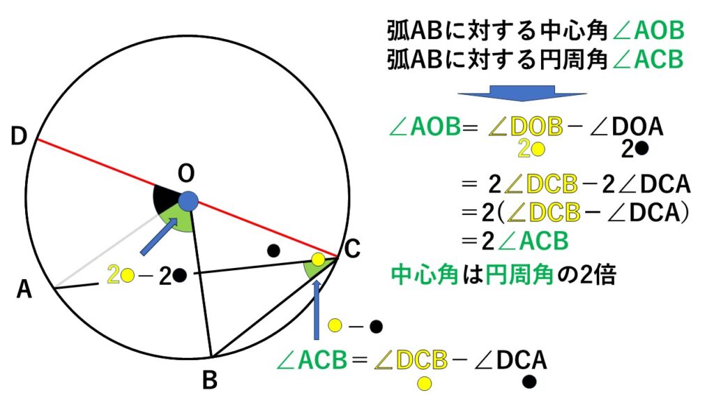 円周角の定理の証明
円周角の外側に円の中心があるパターン