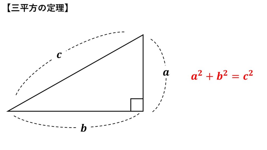 三平方の定理
直角三角形において
斜辺の長さを$c$、残りの2辺の長さを$a,b$とすると
a^2+b^2=c^2となる関係がある。
ピタゴラスの定理ともいう。