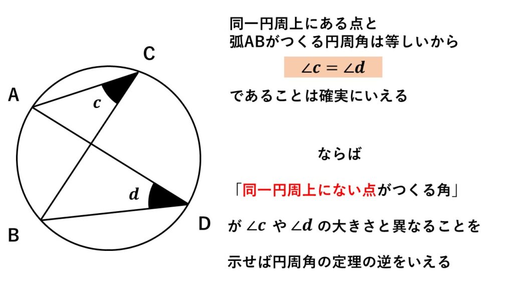 円周角の定理の逆の証明の図。
円周角の定理の逆の証明をするには円の外側にある点がつくる角と、円の内側にある点がつくる角の大きさに着目する。