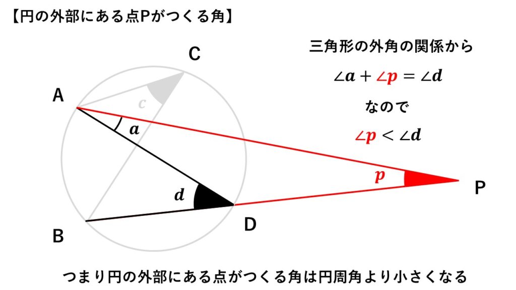 円周角の定理の逆の証明①
円の外側に点$P$を取り、$\triangle ADP$を考える。
ここで$\angle d$は三角形の外角になるので、
$\angle a+\angle p=\angle d$
これより
$\angle a+\angle p-\angle a=\angle d-\angle a$
となるから
$\angle p<\angle d$