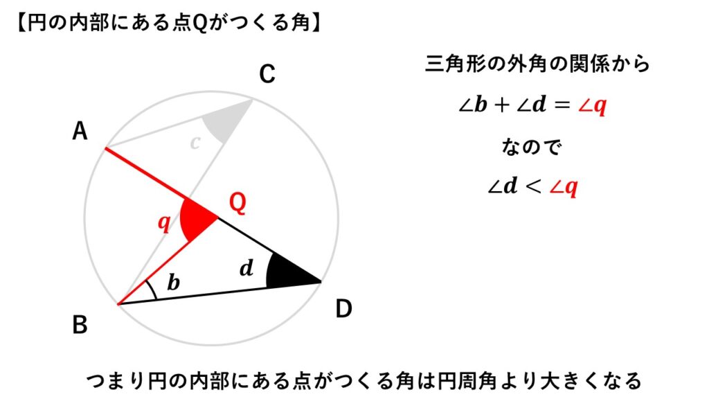 円周角の定理の逆の証明②
円の内側に点$Q$を取り、$\triangle QBD$を考える。
ここで$\angle q$は三角形の外角になるので、
$\angle b+\angle d=\angle q$
これより
$\angle b+\angle d-\angle b=\angle q-\angle b$
となるから
$\angle d<\angle q$