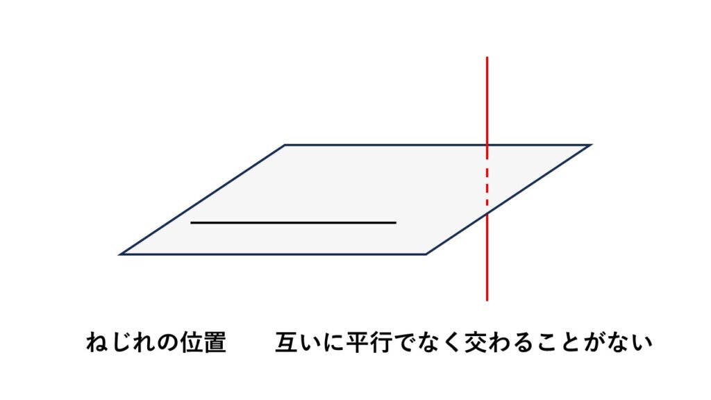 ねじれの位置。2つの直線が並行ではなく、かつ交わることもない関係のこと。