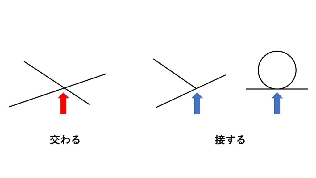 交わると接するの違いの図