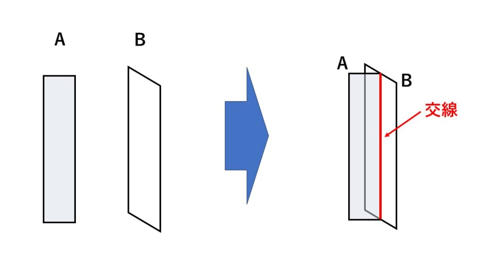 2つの平面が交わったところにできる線を交線という。交線は直線になる。