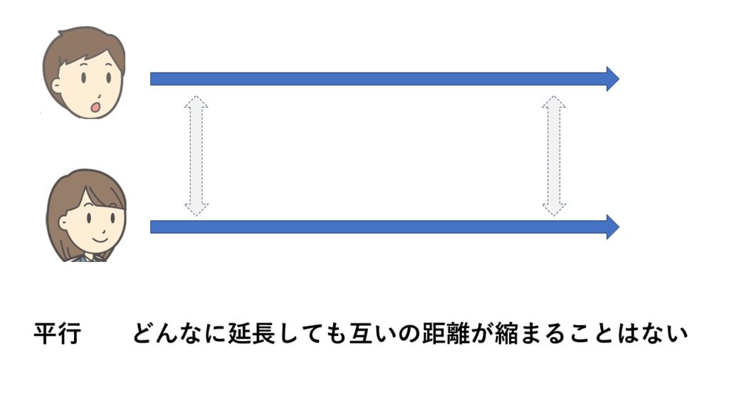 平行線に終わるのイメージ図。
話し合いで問題が解決できず妥協点が見つからなかったこと。