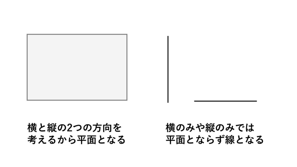 平面を考えるときは横と縦を考えている。
横と縦の広がりを考えて初めて平面となる。
