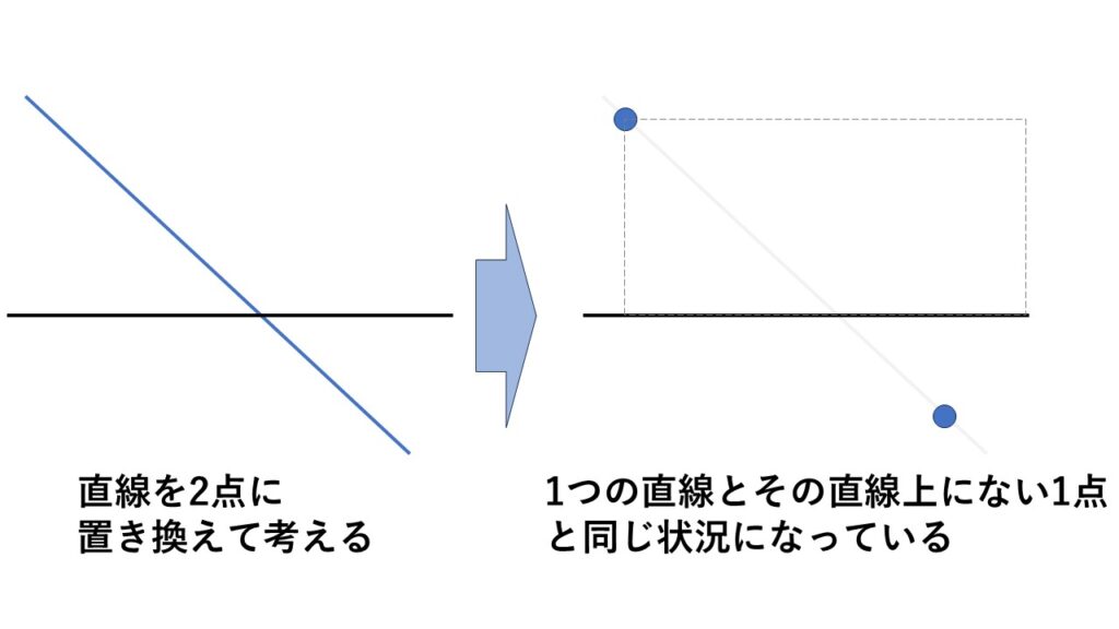 交わる2直線があれば平面は1つに決まる。