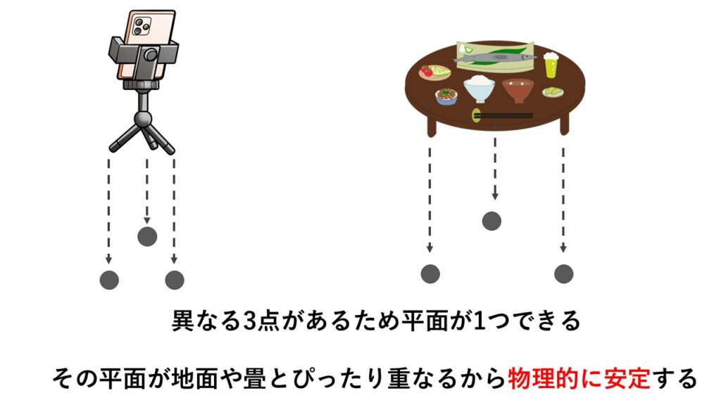 三脚は異なる3点があることで平面ができ、その平面が地面とぴったり重なることでグラグラせず安定できる。