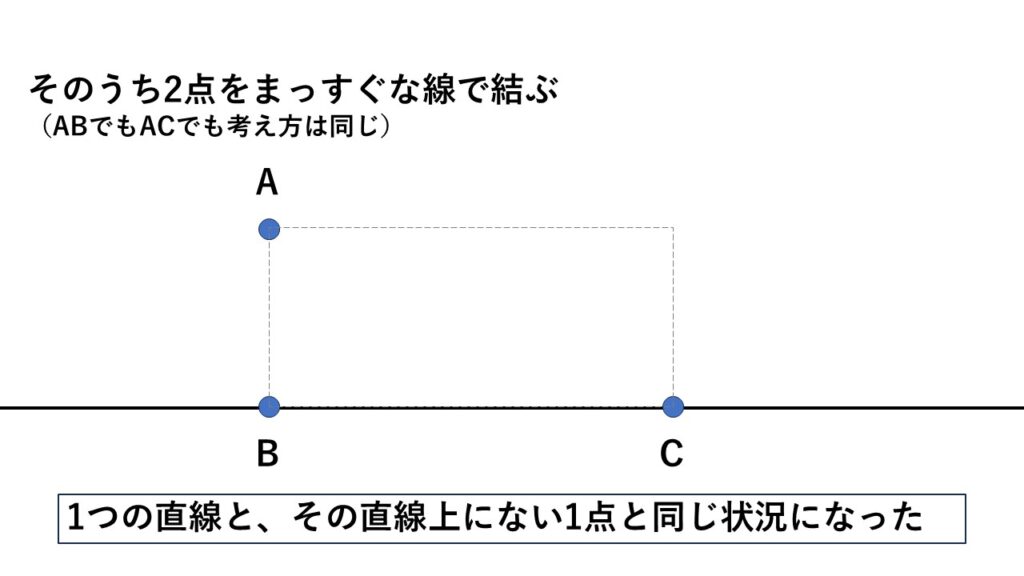 同一直線上にない異なる3点があれば平面は1つに決まる。