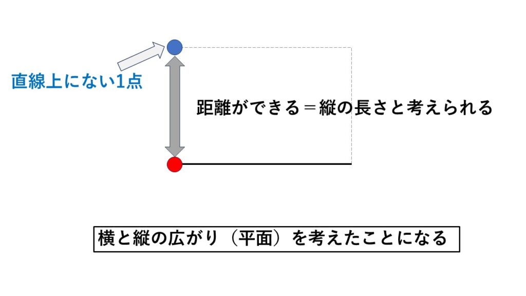 1つの直線とその直線上にない1点があれば平面は1つに決まる。