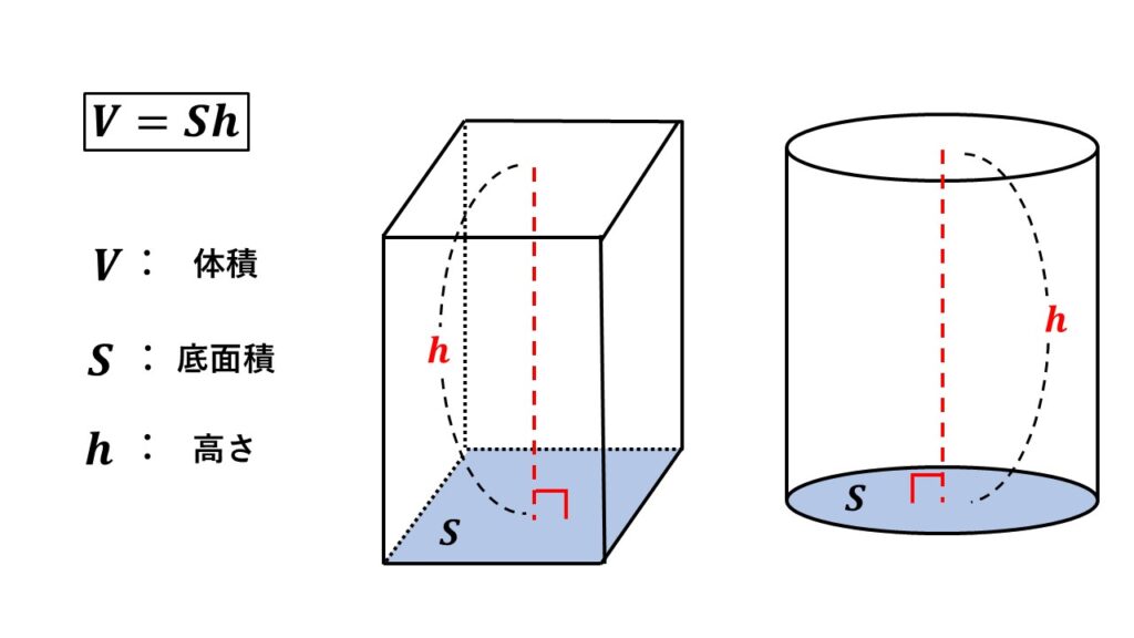 角柱や円柱の体積の公式
体積V、底面積S、高さｈとするとＶ＝Ｓｈ

体積＝底面積×高さ
と覚えておくと良い。