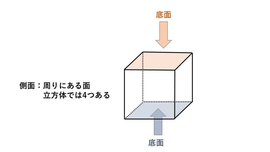 表面積の考え方について
表面積＝底面積+側面積で求められる
表面積は立体全体の面積のこと
側面積は立体の上でも下でもなく周りの面の面積のこと
角柱や円柱では底面が2つあるものと考える