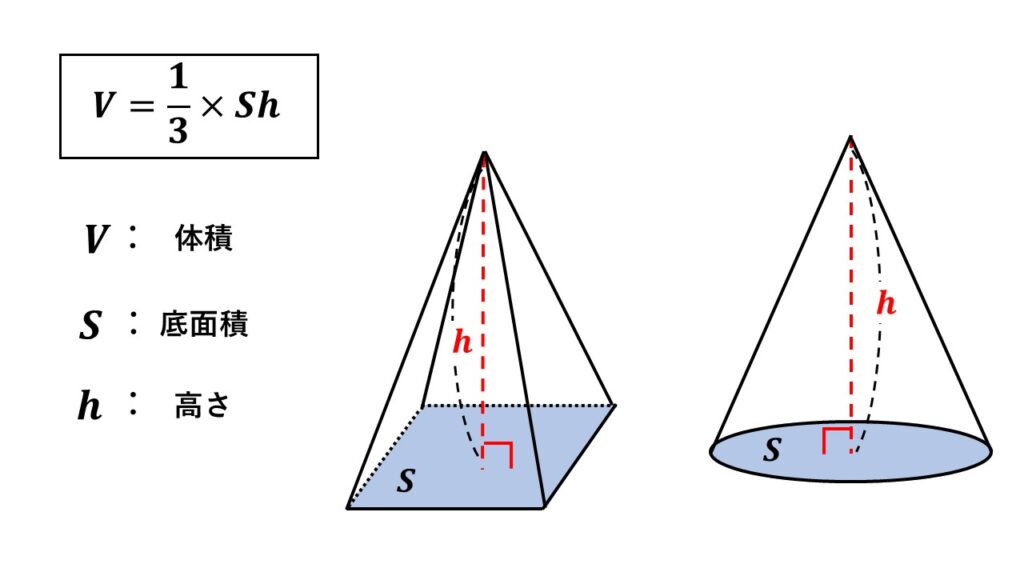角錐や円錐の体積の公式
体積V、底面積S、高さｈとするとＶ＝1/3×Ｓｈ


