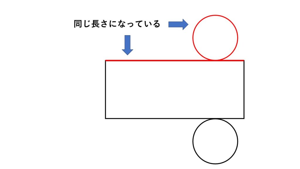 円柱の表面積を求めるポイント
底面の円周の長さと側面の長方形の横の長さは等しくなる。
底面（円）が2つあることに注意すること。